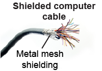 Shielding on a computer cable blocks outside electric fields